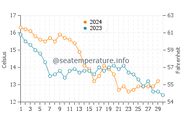 Temperature dell'acqua a Rivedoux-Plage a novembre