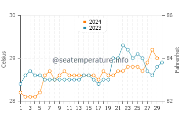 Temperatura del agua en River Cess en noviembre