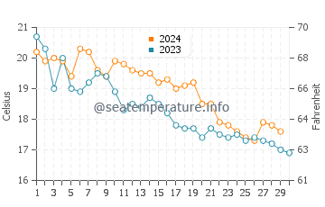 Temperature dell'acqua a Riviera dei Fiori a novembre