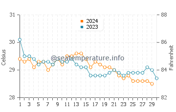 Temperatura da água na Riviera Maya em novembro