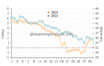 Temperature dell'acqua a Rivière-du-Loup a novembre