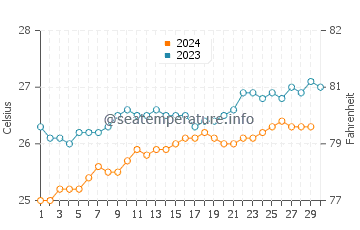 Températures de l'eau à Rivière du Rempart en novembre