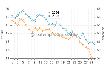 Temperature dell'acqua a Rize a novembre