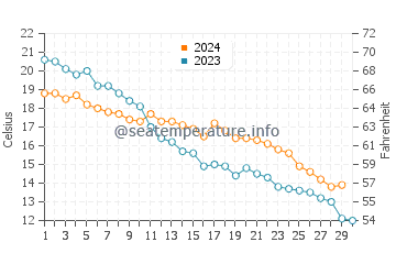 Rizhao water temp chart in November