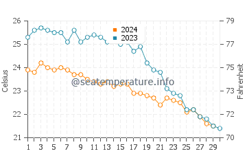 Températures de l'eau à Dipkarpaz en novembre