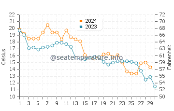 Roanoke Island water temp chart in November