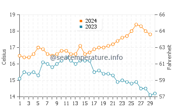 Robe water temp chart in November
