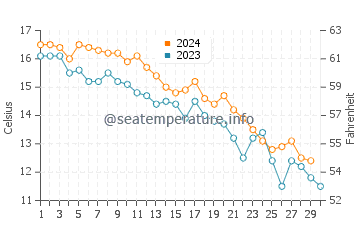 Robert Moses State Park water temp chart in November