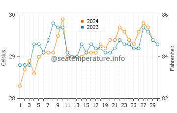 Robertsport water temp chart in November