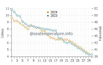Roberval water temp chart in November