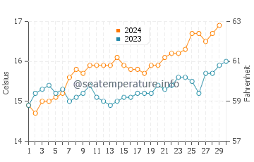 Robinson Crusoe Island water temp chart in November