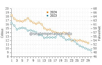 Robinwood water temp chart in November