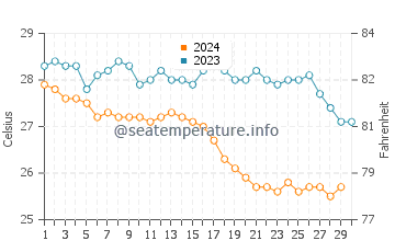 Temperature dell'acqua a Roca Partida a novembre