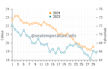 Wassertemperatur Roccalumera im November