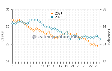 Temperature dell'acqua a Roche A Bateau a novembre