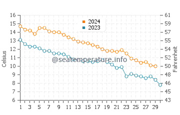 Rock Point water temp chart in November