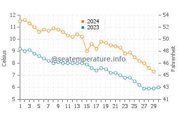 Rock River water temp chart in November