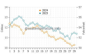 Temperature dell'acqua a Rockaway Beach a novembre