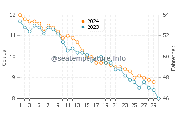 Rockland water temp chart in November