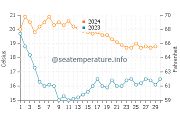 Temperatura del agua en Roda de Bara en noviembre