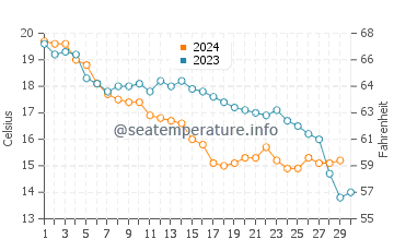 Wassertemperatur Rodi Garganico im November