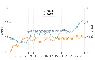 Températures de l'eau à Rodrigues en novembre