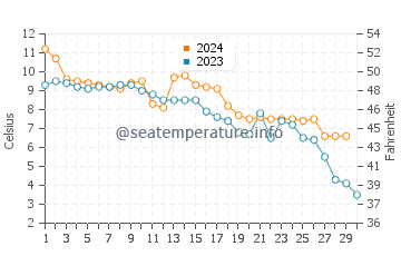 Temperature dell'acqua a Roemoe a novembre