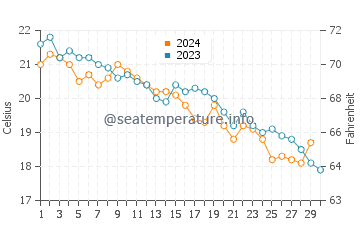 Temperature dell'acqua a Rogač a novembre
