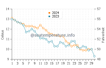 Rogerstone water temp chart in November