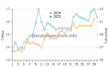 Temperatura vode u Rokeby u studenom