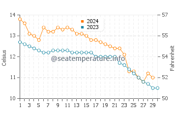 Temperature dell'acqua a Rolle a novembre