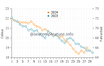 Wassertemperatur Rom im November