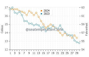 Temperature dell'acqua a Ronce-les-Bains a novembre