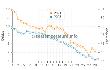 Temperature dell'acqua a Ronde a novembre