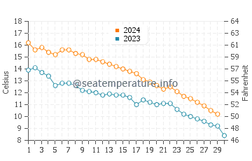 Rondeau water temp chart in November