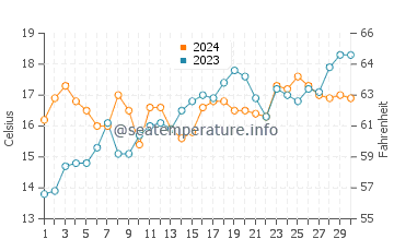 Temperature dell'acqua a Rooiels a novembre