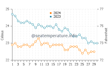 Roque Bermejo water temp chart in November