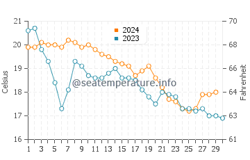 Temperature dell'acqua a Roccabruna a novembre