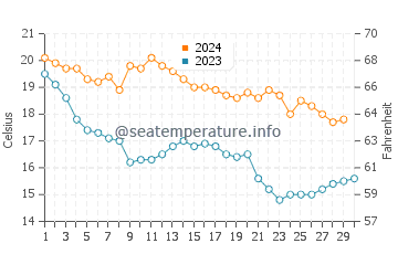 Roques Daurades water temp chart in November