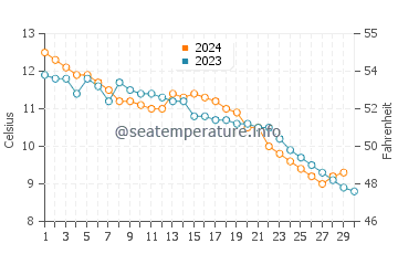 Wassertemperatur Rorschach im November