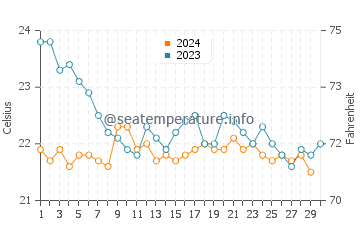 Rosa de la Arena water temp chart in November