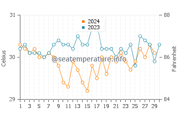 Temperatura da água nas Ilhas Rosário em novembro