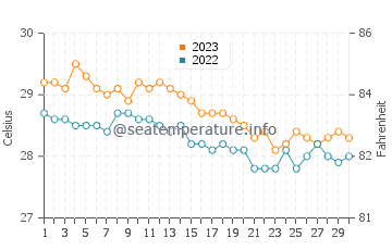 Temperatura vode u Rosario u studenom