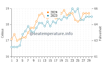 Rosebank water temp chart in November