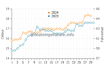 Rosebud water temp chart in November