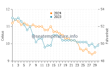 Temperature dell'acqua a Rosehearty a novembre