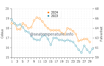 Roses water temp chart in November