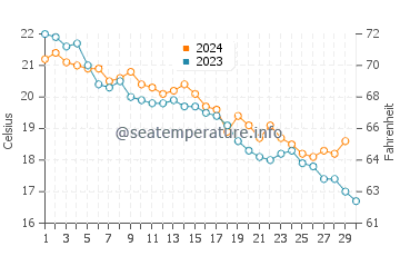 Wassertemperatur Roseto Capo Spulico im November