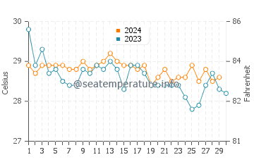 Températures de l'eau à Rosignol en novembre