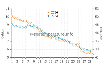 Temperature dell'acqua a Roskilde a novembre